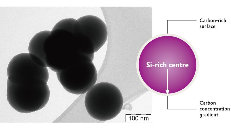 Sirdion® Black, Evonik’s Si/C composite powder: transmission electron microscopy image (left) and schematic representation of the Si/C structure with carbon concentration gradient (right).